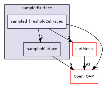 src/sampling/sampledSurface/sampledThresholdCellFaces