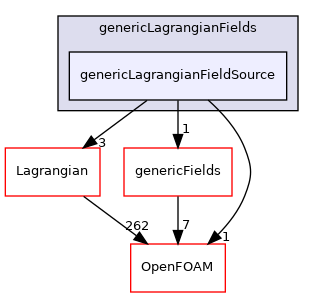 src/generic/genericLagrangianFields/genericLagrangianFieldSource