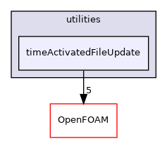 src/functionObjects/utilities/timeActivatedFileUpdate