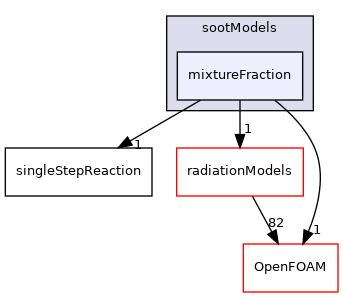 src/reactionModels/radiationModels/sootModels/mixtureFraction