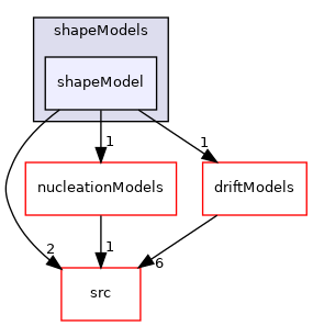 applications/modules/multiphaseEuler/populationBalance/diameterModels/velocityGroup/sizeGroup/shapeModels/shapeModel