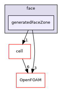 src/meshTools/zoneGenerators/face/generatedFaceZone