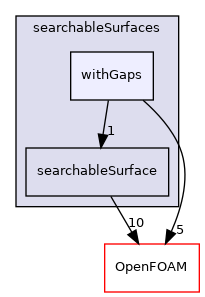 src/meshTools/searchableSurfaces/withGaps