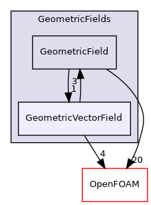 src/finiteVolume/fields/GeometricFields/GeometricVectorField