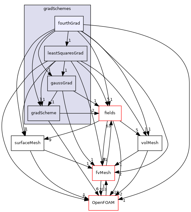 src/finiteVolume/finiteVolume/gradSchemes/fourthGrad