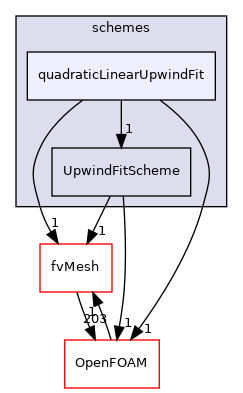 src/finiteVolume/interpolation/surfaceInterpolation/schemes/quadraticLinearUpwindFit