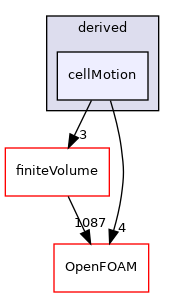 src/fvMeshMovers/fvMotionSolvers/fvPatchFields/derived/cellMotion