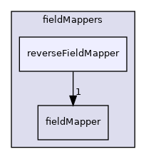src/OpenFOAM/fields/fieldMappers/reverseFieldMapper