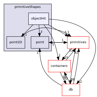 src/OpenFOAM/meshes/primitiveShapes/objectHit