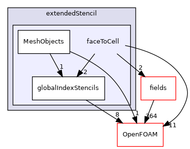 src/finiteVolume/fvMesh/extendedStencil/faceToCell