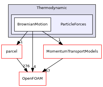 src/lagrangian/parcelTurbulence/submodels/Thermodynamic/ParticleForces
