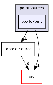 applications/utilities/deprecated/topoSet/topoSetSources/pointSources/boxToPoint