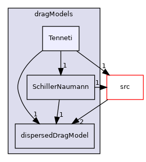 applications/modules/multiphaseEuler/phaseSystem/interfacialModels/dragModels/Tenneti