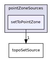 applications/utilities/deprecated/topoSet/topoSetSources/pointZoneSources/setToPointZone