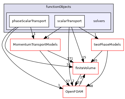 src/functionObjects/solvers