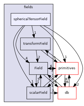 src/OpenFOAM/fields/sphericalTensorField