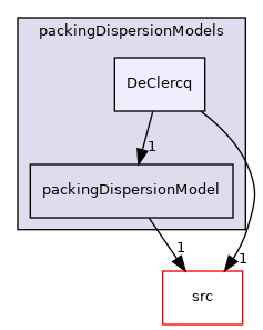 applications/modules/incompressibleDriftFlux/packingDispersionModels/DeClercq