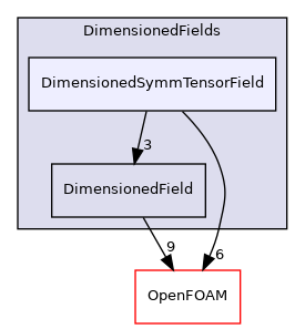 src/finiteVolume/fields/DimensionedFields/DimensionedSymmTensorField