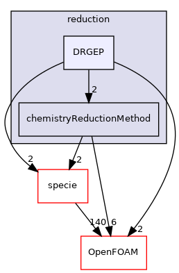src/thermophysicalModels/chemistryModel/Standard/reduction/DRGEP