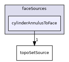 applications/utilities/deprecated/topoSet/topoSetSources/faceSources/cylinderAnnulusToFace