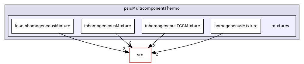 applications/legacy/combustion/PDRFoam/psiuMulticomponentThermo/mixtures