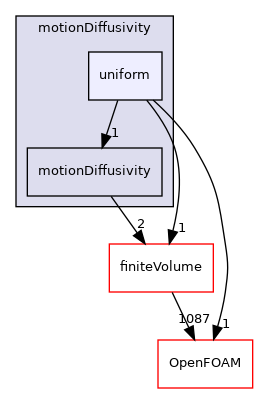 src/fvMeshMovers/fvMotionSolvers/motionDiffusivity/uniform