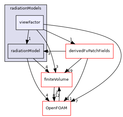 src/radiationModels/radiationModels/viewFactor