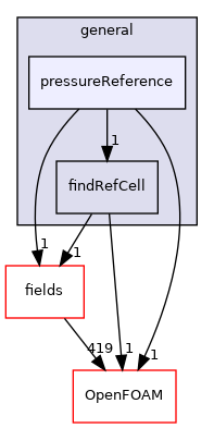 src/finiteVolume/cfdTools/general/pressureReference