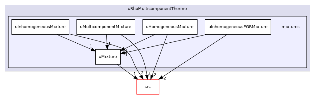 applications/modules/XiFluid/uRhoMulticomponentThermo/mixtures