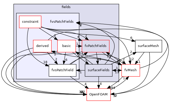 src/finiteVolume/fields/fvsPatchFields