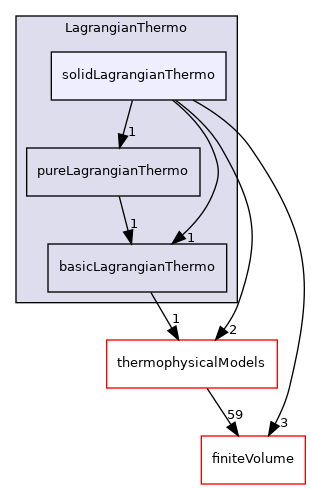 src/Lagrangian/LagrangianThermo/solidLagrangianThermo