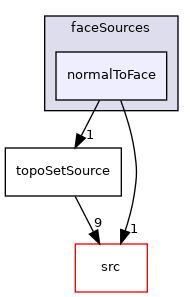 applications/utilities/deprecated/topoSet/topoSetSources/faceSources/normalToFace