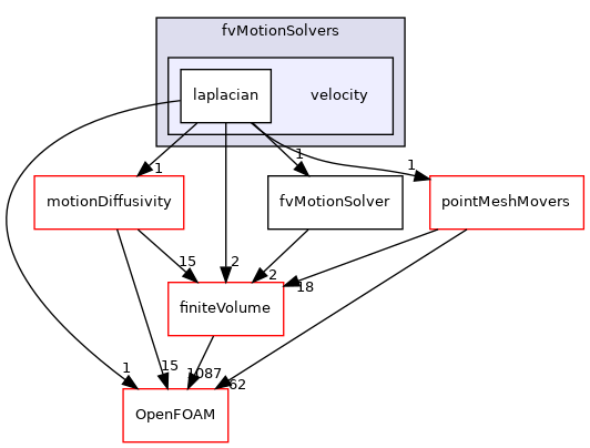 src/fvMeshMovers/fvMotionSolvers/fvMotionSolvers/velocity