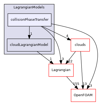 src/Lagrangian/cloud/LagrangianModels/collisionPhaseTransfer