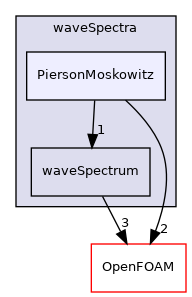 src/waves/waveModels/irregular/waveSpectra/PiersonMoskowitz