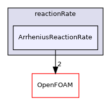 src/thermophysicalModels/specie/reaction/reactionRate/ArrheniusReactionRate