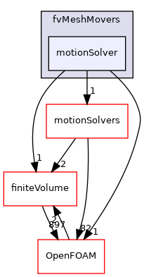 src/fvMeshMovers/motionSolver