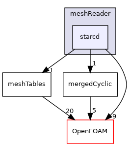 src/conversion/meshReader/starcd