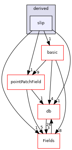 src/OpenFOAM/fields/pointPatchFields/derived/slip