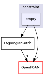 src/Lagrangian/Lagrangian/LagrangianMesh/LagrangianPatches/constraint/empty
