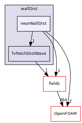 src/finiteVolume/fvMesh/wallDist/nearWallDist