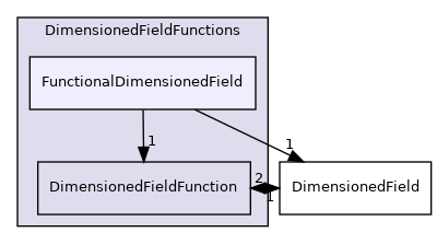 src/finiteVolume/fields/DimensionedFields/DimensionedFieldFunctions/FunctionalDimensionedField