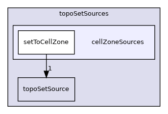 applications/utilities/deprecated/topoSet/topoSetSources/cellZoneSources
