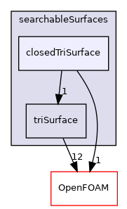 src/meshTools/searchableSurfaces/closedTriSurface