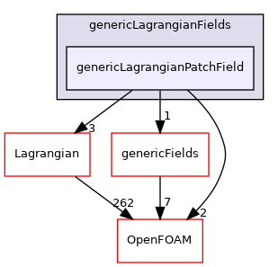 src/generic/genericLagrangianFields/genericLagrangianPatchField