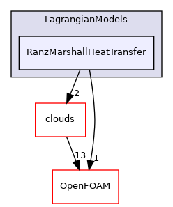 src/Lagrangian/cloud/LagrangianModels/RanzMarshallHeatTransfer