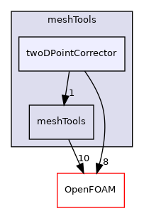 src/meshTools/twoDPointCorrector