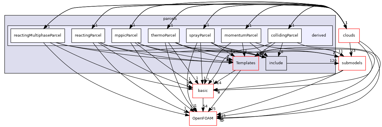 src/lagrangian/parcel/parcels/derived