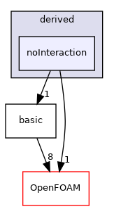 src/lagrangian/molecularDynamics/potential/pairPotential/derived/noInteraction