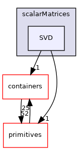 src/OpenFOAM/matrices/scalarMatrices/SVD